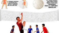 Teknik Dasar dan Peraturan Permainan Sepak Takraw di Tingkat Sekolah