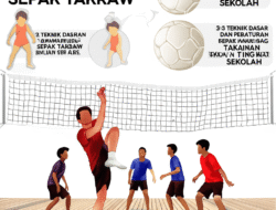Teknik Dasar dan Peraturan Permainan Sepak Takraw di Tingkat Sekolah